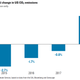 Image for article titled Coal's Dying, But U.S. Greenhouse Gas Emissions Still Rose in 2018